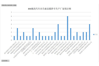 353批次汽车公告新品搅拌车生产企业统计图