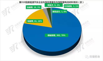 310批新能源车型公告解读分析 新能源车 专业的商用车卡车客车门户网站