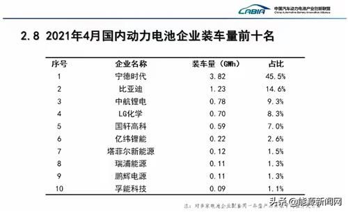 5月12日,来自中汽协的数据显示,今年4月,我国新能源汽车产销分别完成21.6万