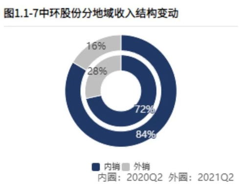 产品横跨光伏 半导体,q3业绩创历史新高,这家硅片龙头盈利持续改善